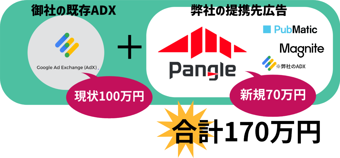 実際の御社の収益は…