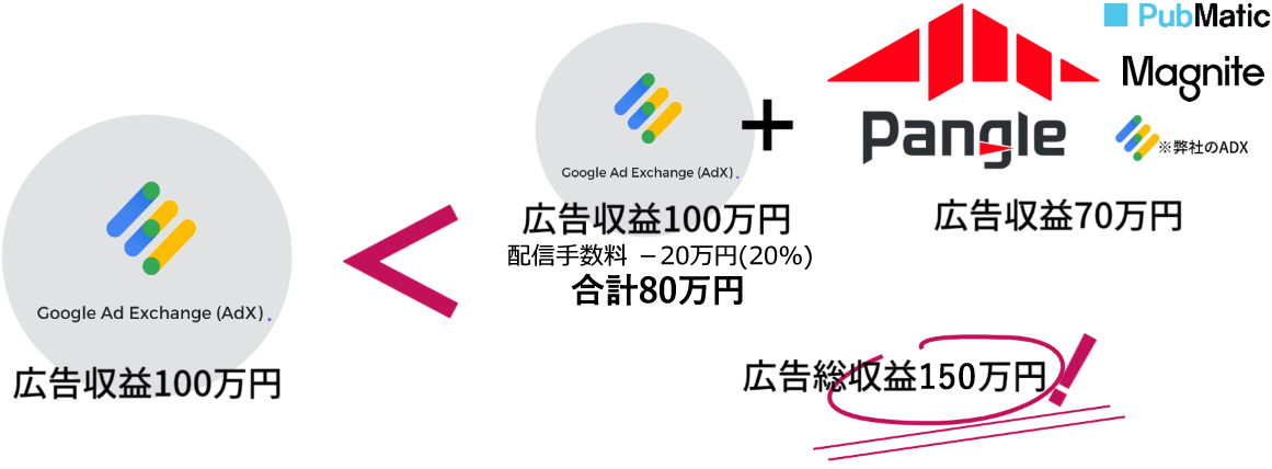 サイト収益アップ