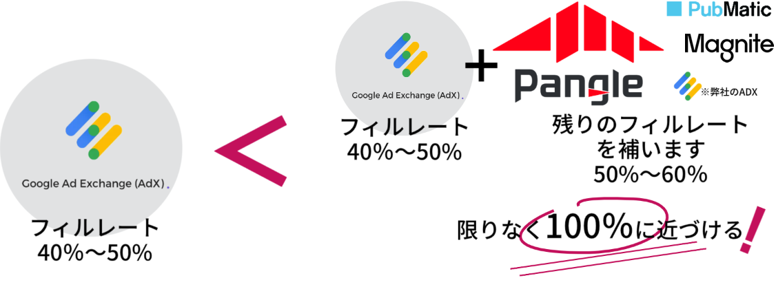 顧客満足度アップ